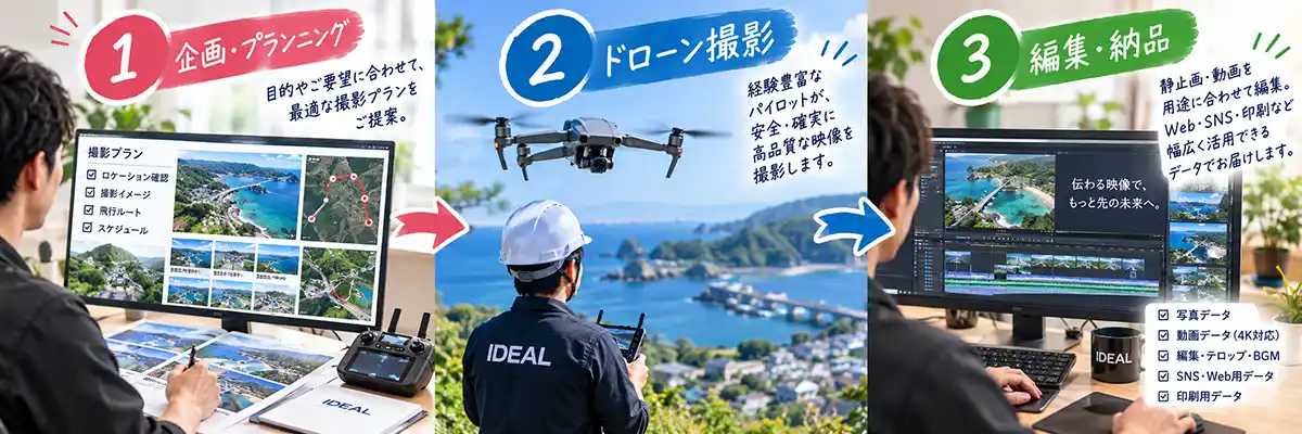 1　企画・プランニング

目的やご要望に合わせて、
最適な撮影プランを
ご提案。

撮影プラン

ロケーション確認
撮影イメージ
飛行ルート
スケジュール
2　ドローン撮影

経験豊富な
パイロットが、
安全・確実に
高品質な映像を
撮影します。

3　編集・納品

静止画・動画を
用途に合わせて編集。
Web・SNS・印刷など
幅広く活用できる
データでお届けします。

画面内：
伝わる映像で、
もっと先の未来へ。

納品データ

写真データ
動画データ（4K対応）
編集・テロップ・BGM
SNS・Web用データ
印刷用データ