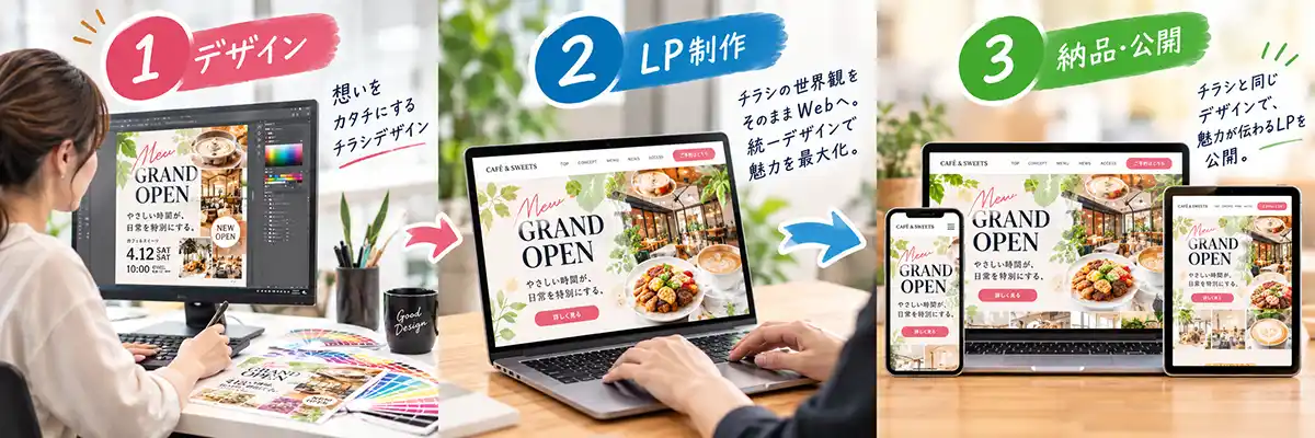 1　デザイン

想いをカタチにするチラシデザイン

2　LP制作

チラシの世界観をそのままWebへ。
統一デザインで魅力を最大化。

3　納品・公開

チラシと同じデザインで、魅力が伝わるLPを公開。